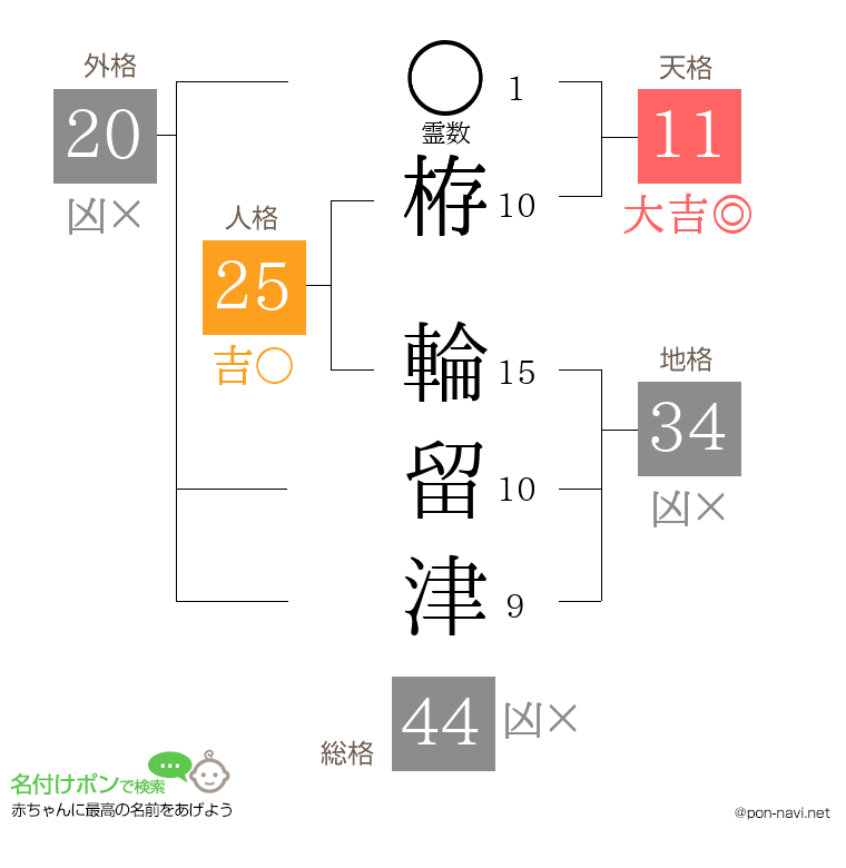 栫 輪留津さんの姓名判断結果