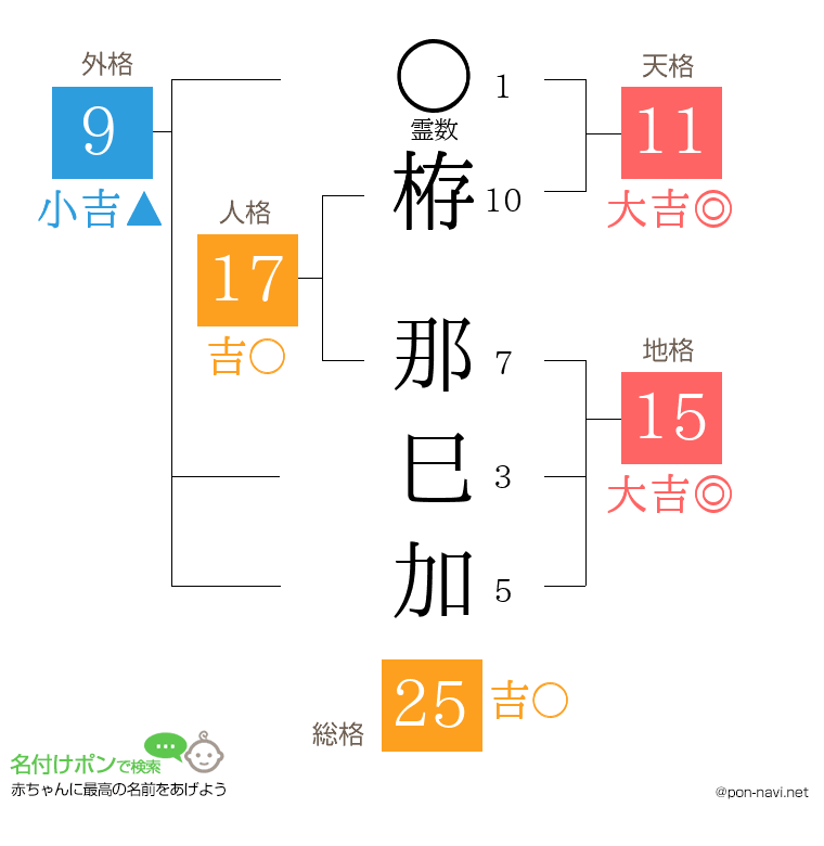 栫 那巳加さんの姓名判断結果