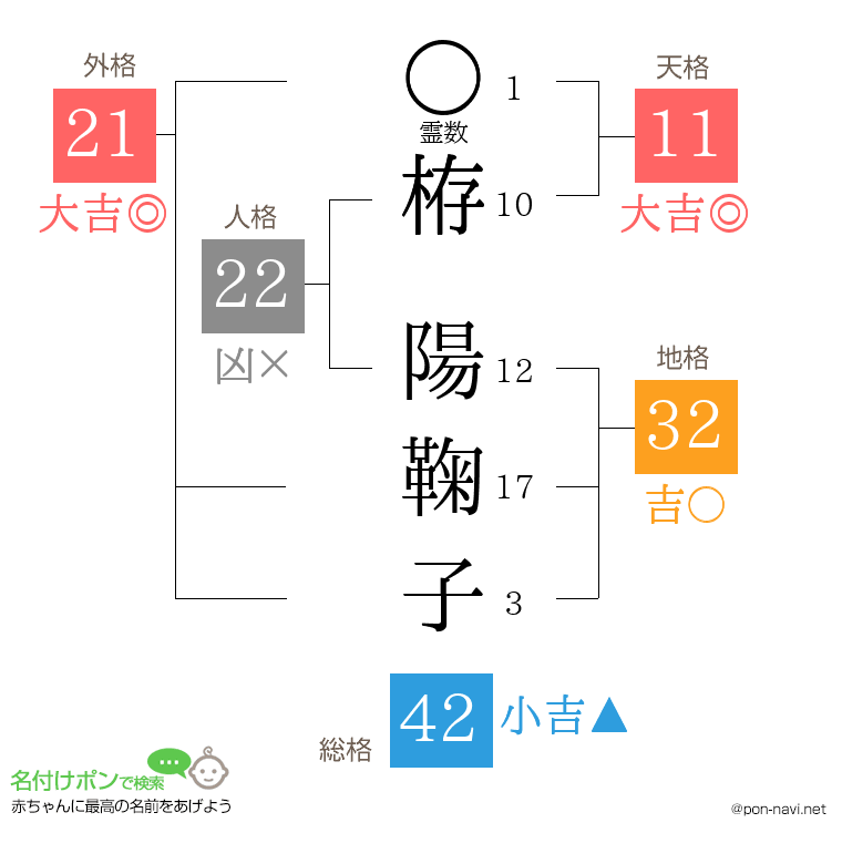 栫 陽鞠子さんの姓名判断結果