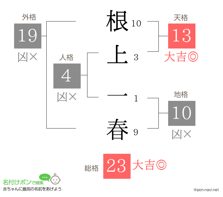 根上 一春さんの姓名判断結果