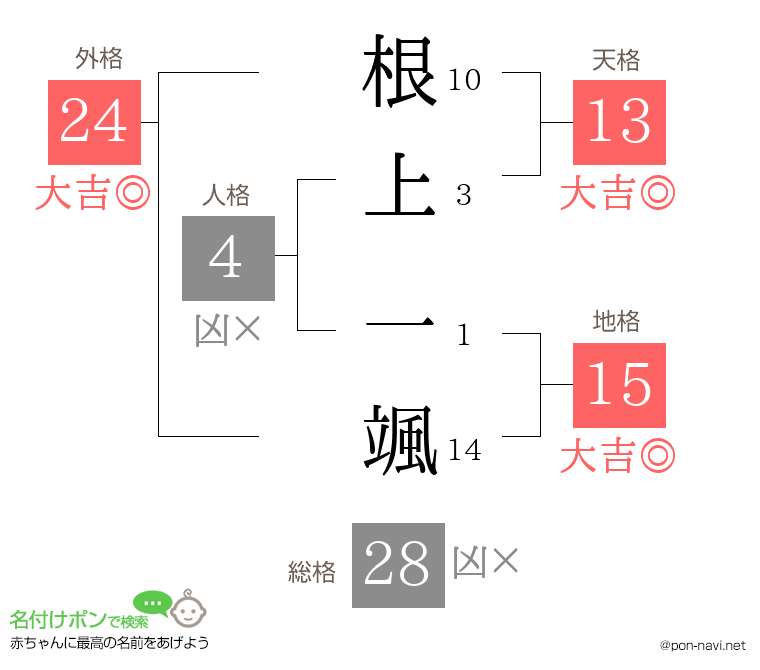 根上 一颯さんの姓名判断結果