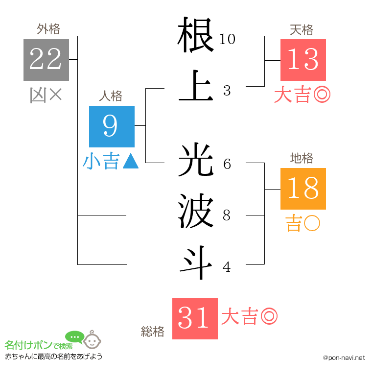 根上 光波斗さんの姓名判断結果