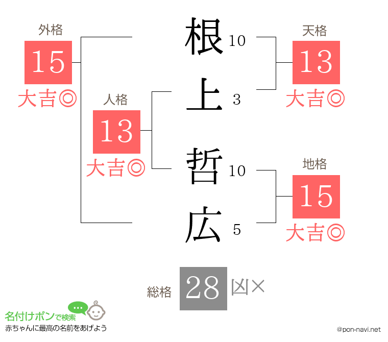 根上 哲広さんの姓名判断結果