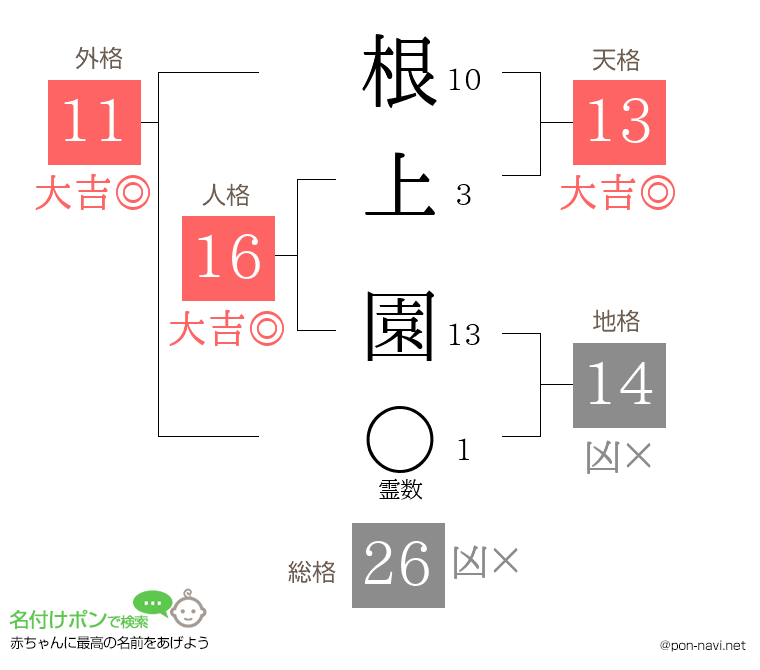 根上 園さんの姓名判断結果