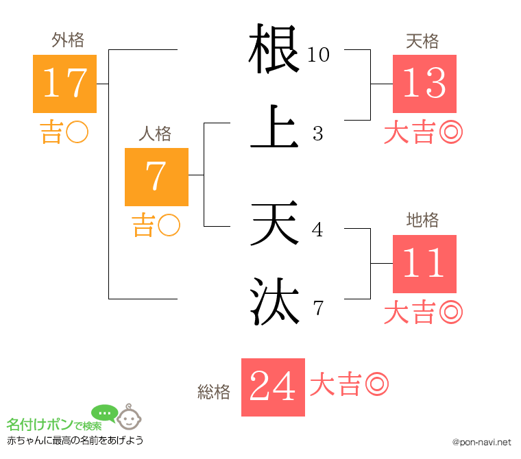 根上 天汰さんの姓名判断結果