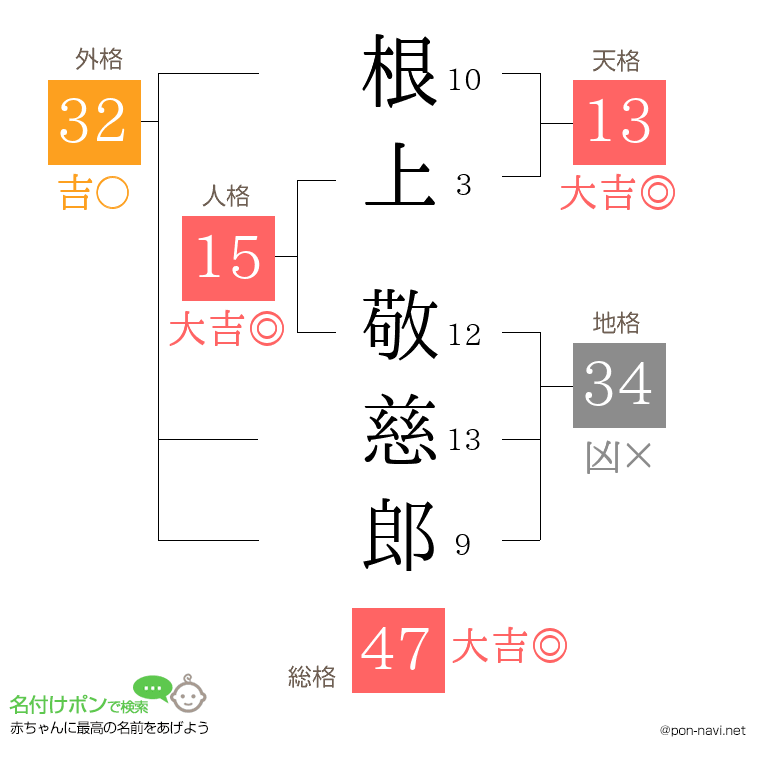 根上 敬慈郎さんの姓名判断結果