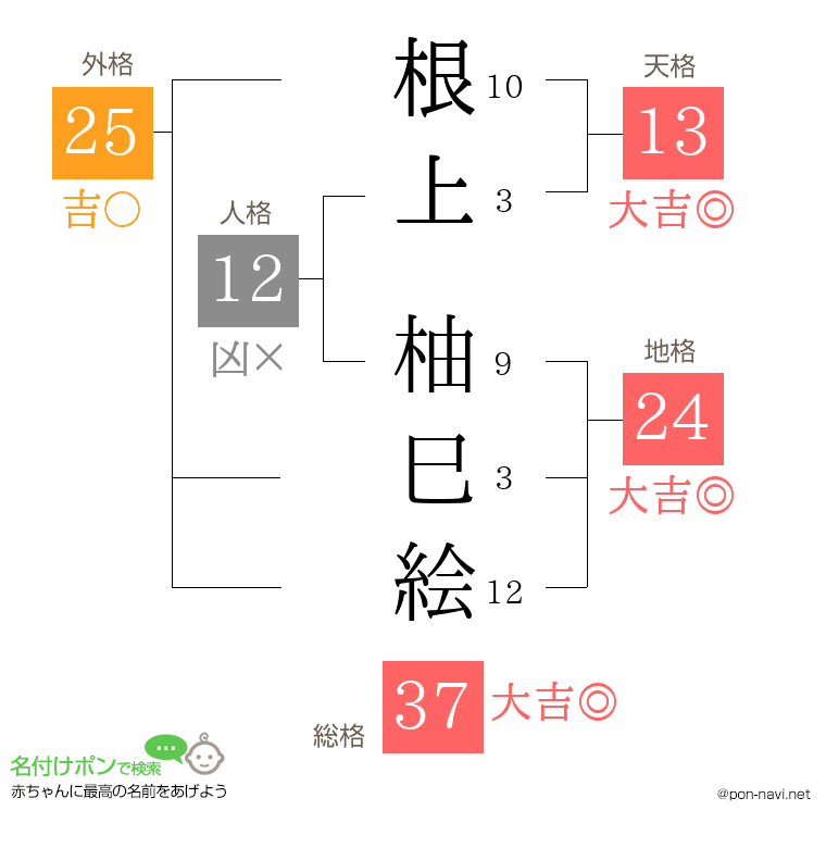 根上 柚巳絵さんの姓名判断結果