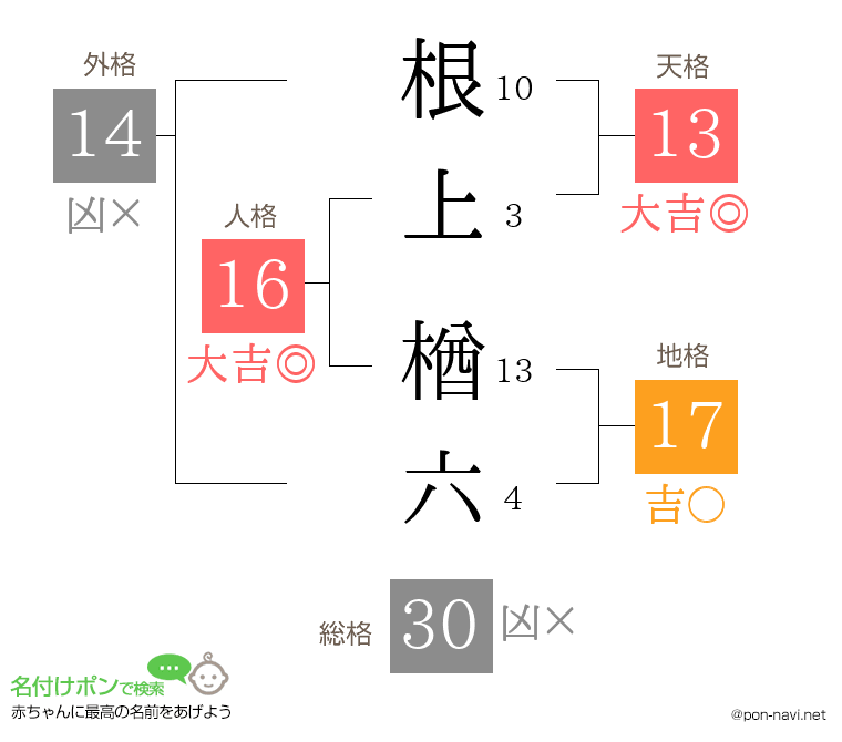 根上 楢六さんの姓名判断結果
