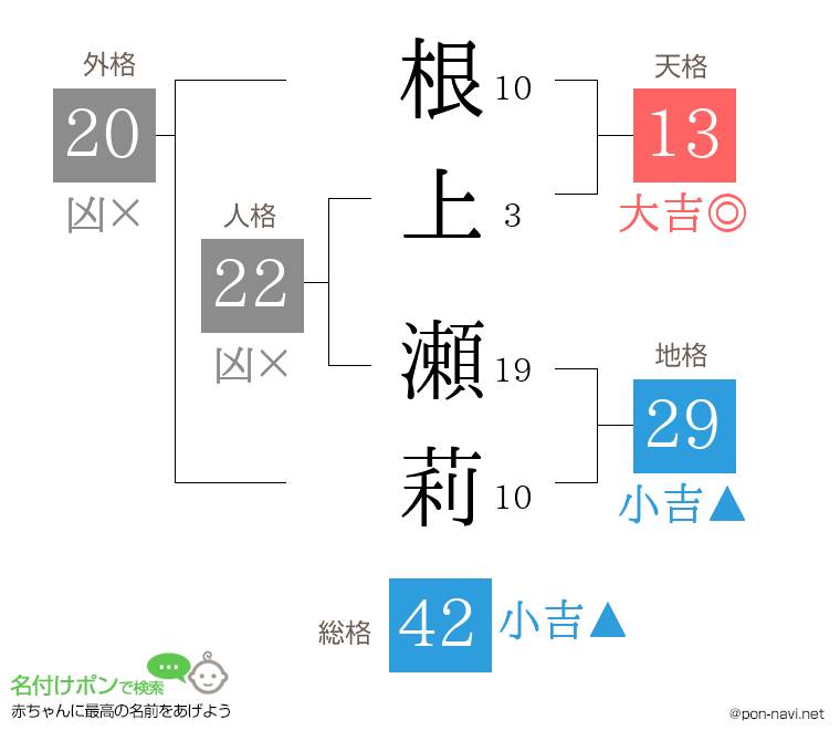 根上 瀬莉さんの姓名判断結果