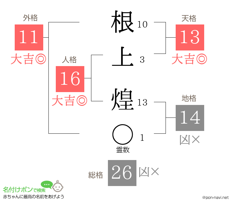 根上 煌さんの姓名判断結果