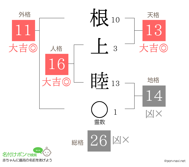 根上 睦さんの姓名判断結果