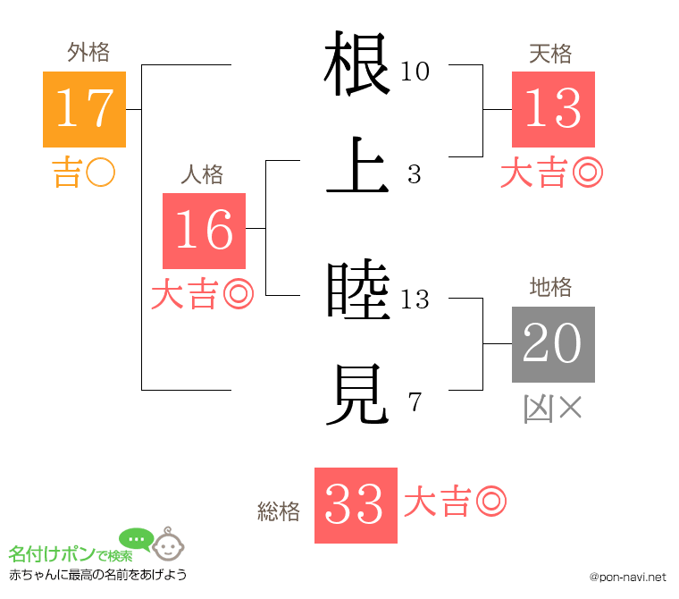 根上 睦見さんの姓名判断結果