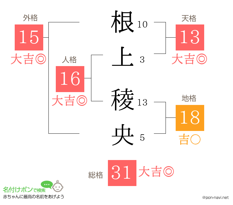 根上 稜央さんの姓名判断結果