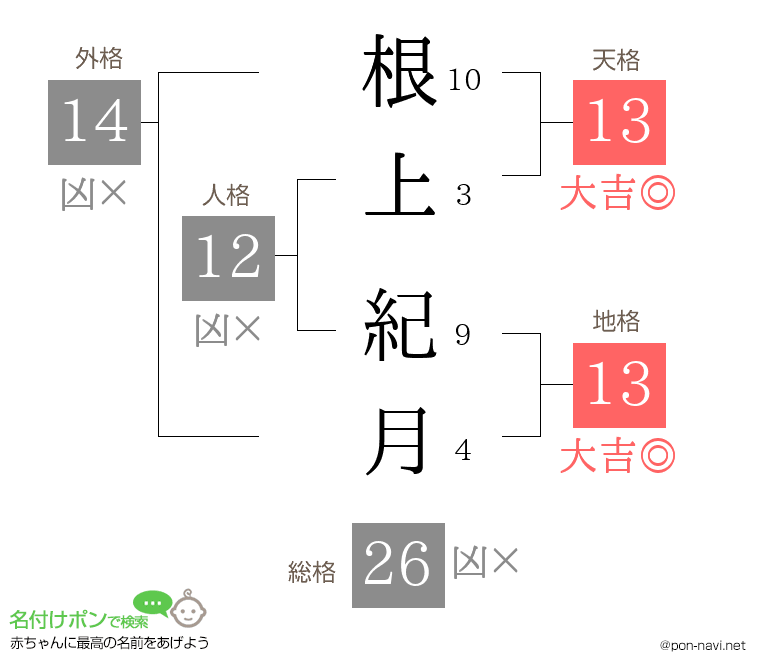 根上 紀月さんの姓名判断結果