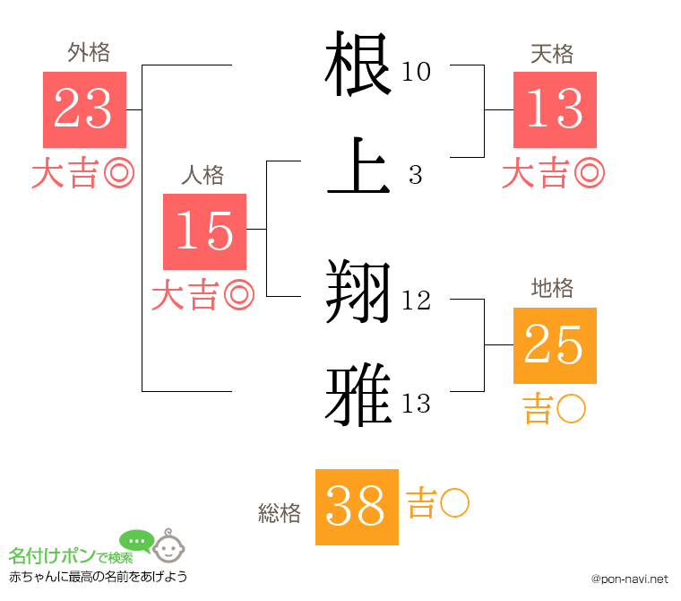 根上 翔雅さんの姓名判断結果