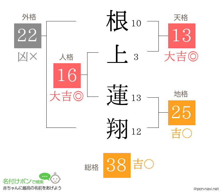根上 蓮翔さんの姓名判断結果