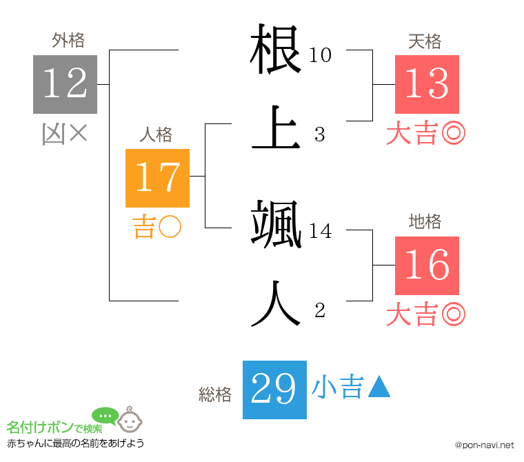 根上 颯人さんの姓名判断結果
