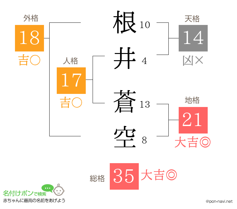 根井 蒼空さんの姓名判断結果