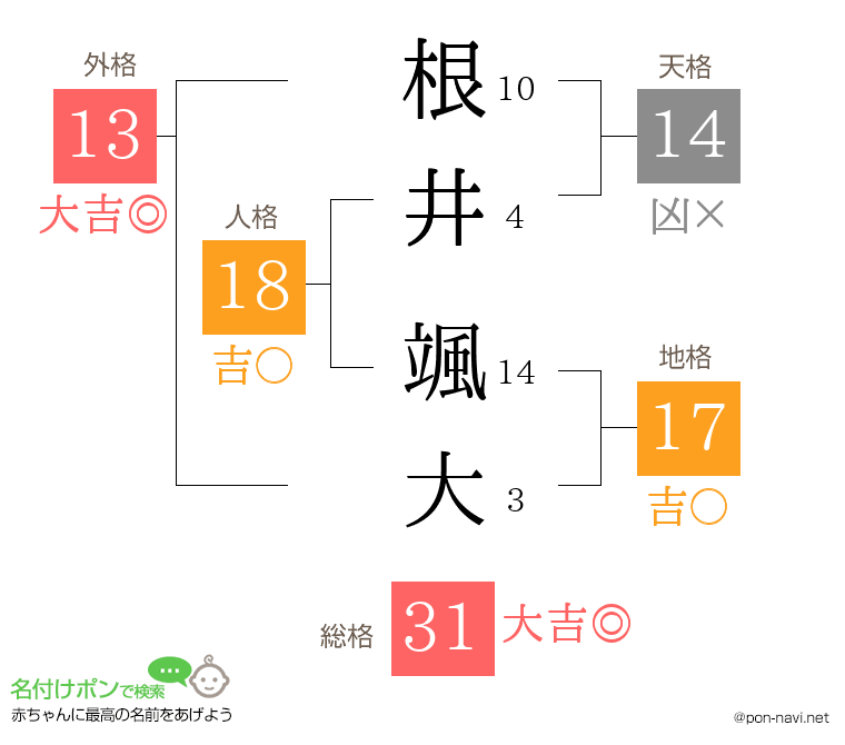 根井 颯大さんの姓名判断結果
