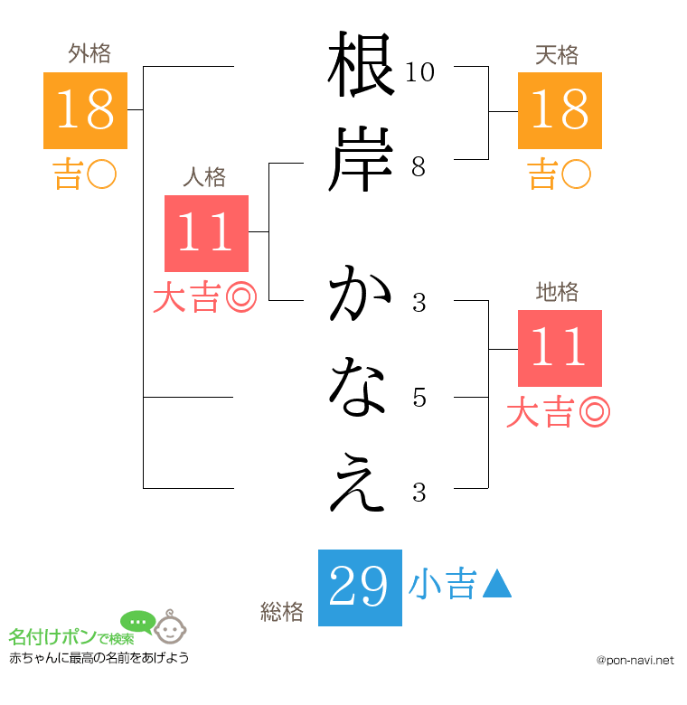 根岸 かなえさんの姓名判断結果