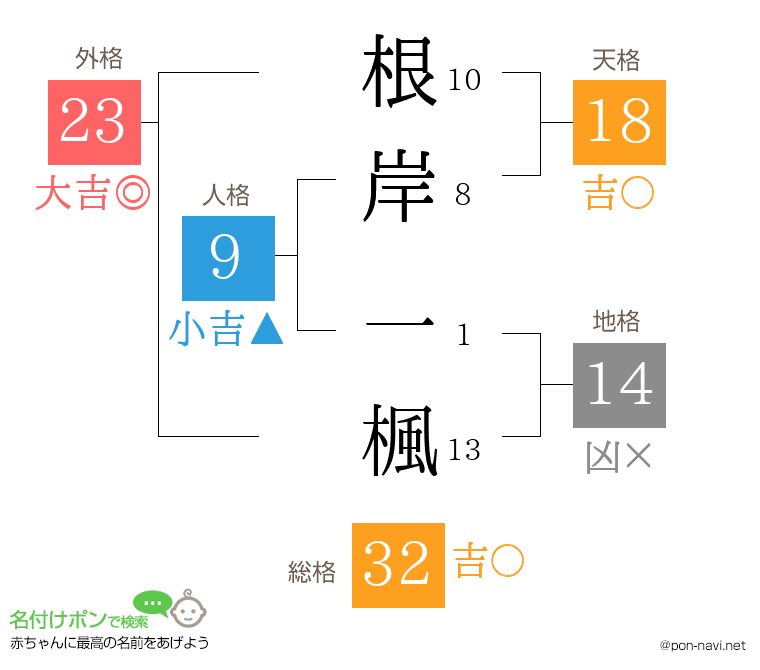 根岸 一楓さんの姓名判断結果