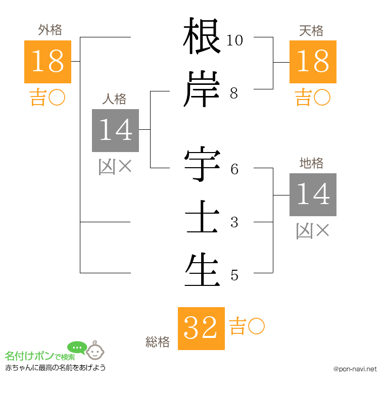 根岸 宇士生さんの姓名判断結果