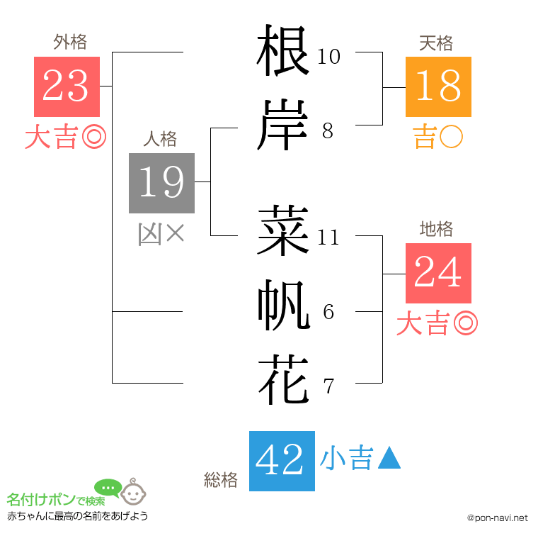 根岸 菜帆花さんの姓名判断結果