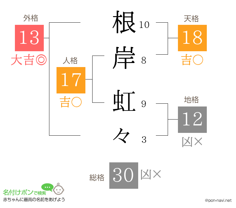 根岸 虹々さんの姓名判断結果