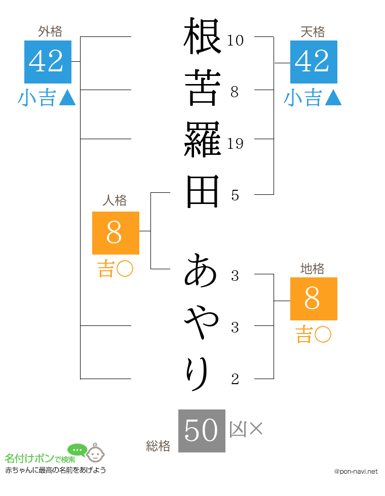 根苦羅田 あやりさんの姓名判断結果