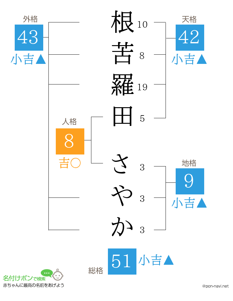 根苦羅田 さやかさんの姓名判断結果
