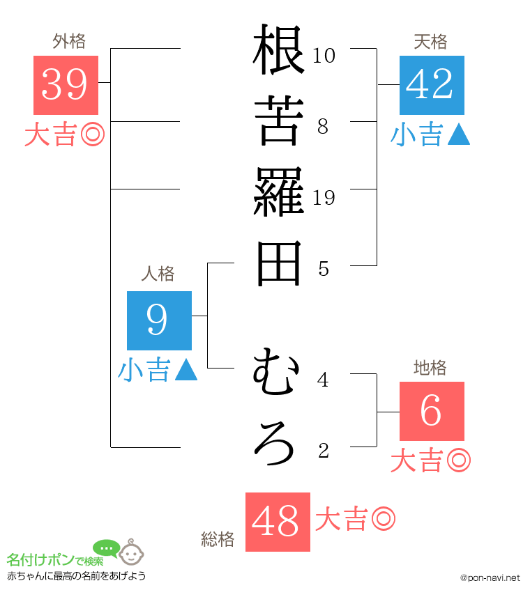 根苦羅田 むろさんの姓名判断結果