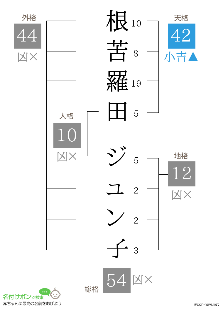 根苦羅田 ジュン子さんの姓名判断結果