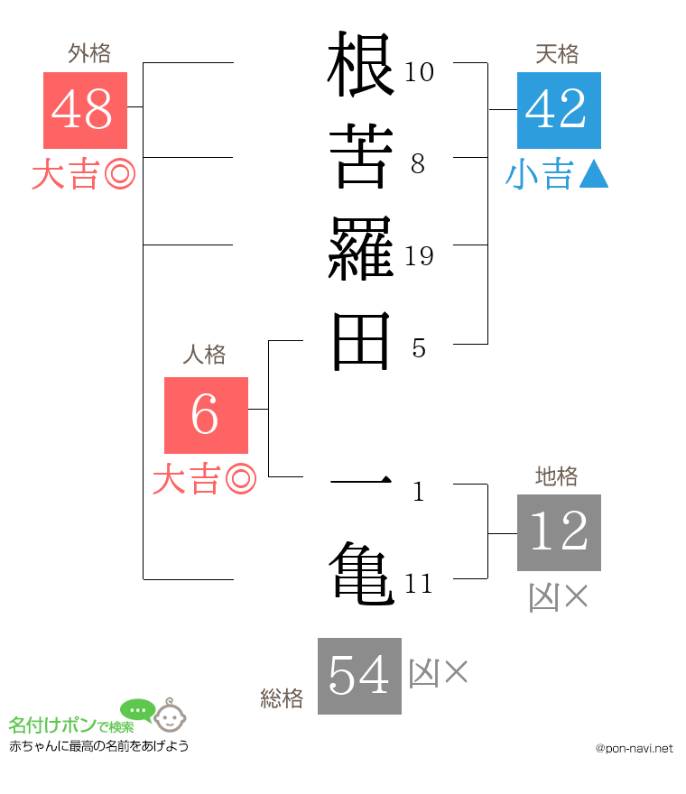 根苦羅田 一亀さんの姓名判断結果