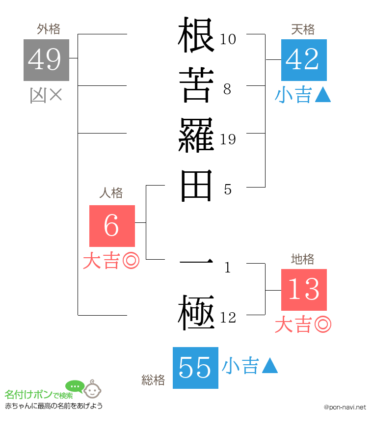 根苦羅田 一極さんの姓名判断結果