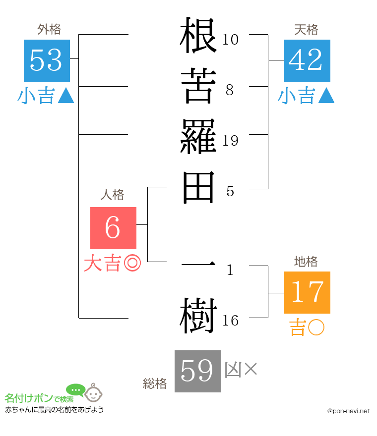 根苦羅田 一樹さんの姓名判断結果