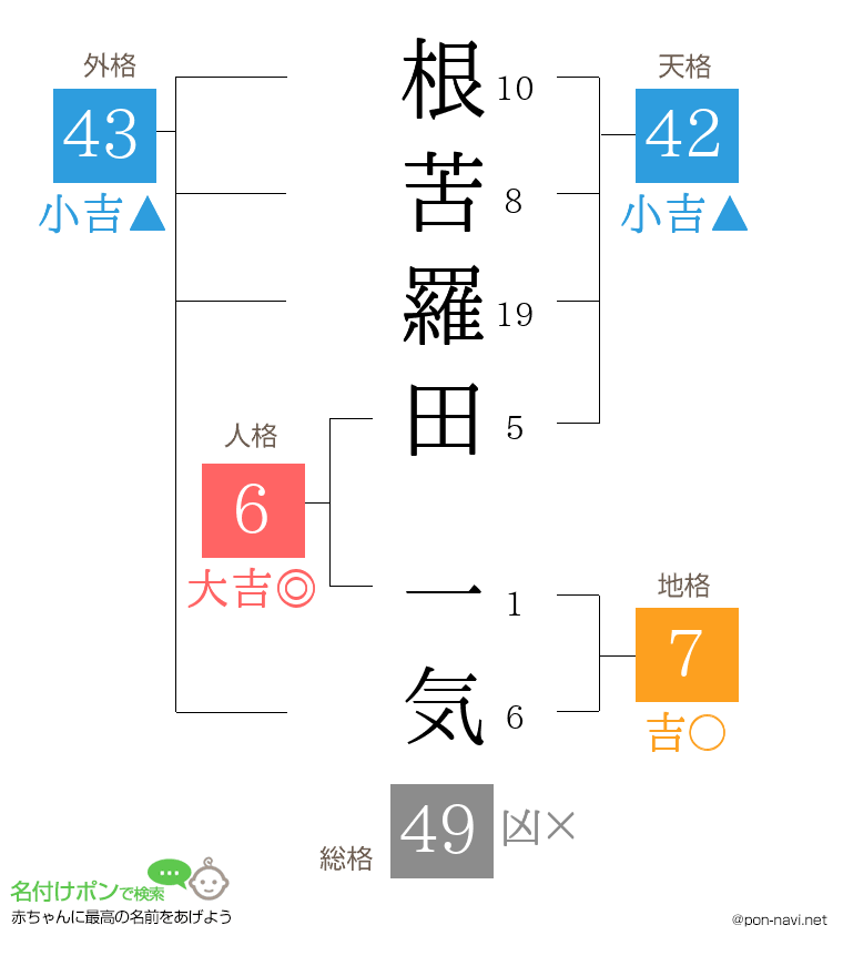根苦羅田 一気さんの姓名判断結果