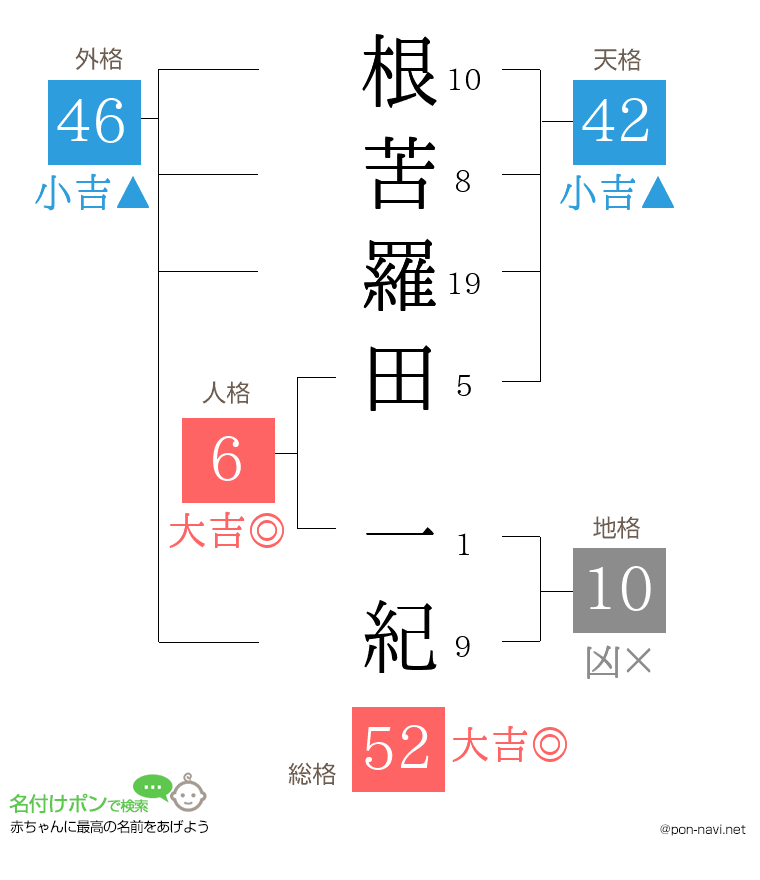 根苦羅田 一紀さんの姓名判断結果