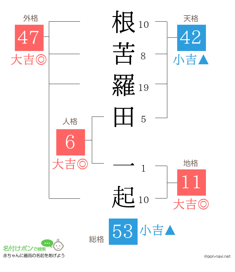 根苦羅田 一起さんの姓名判断結果