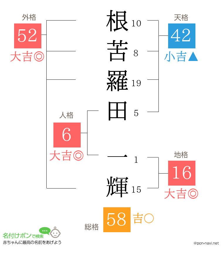 根苦羅田 一輝さんの姓名判断結果