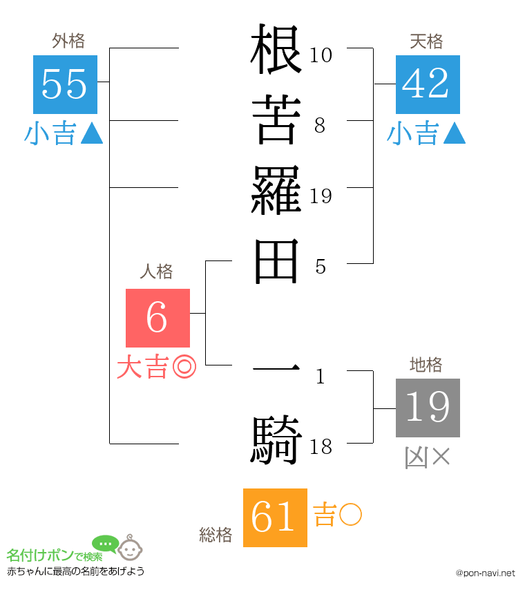 根苦羅田 一騎さんの姓名判断結果
