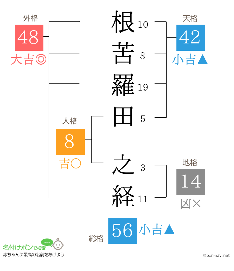 根苦羅田 之経さんの姓名判断結果