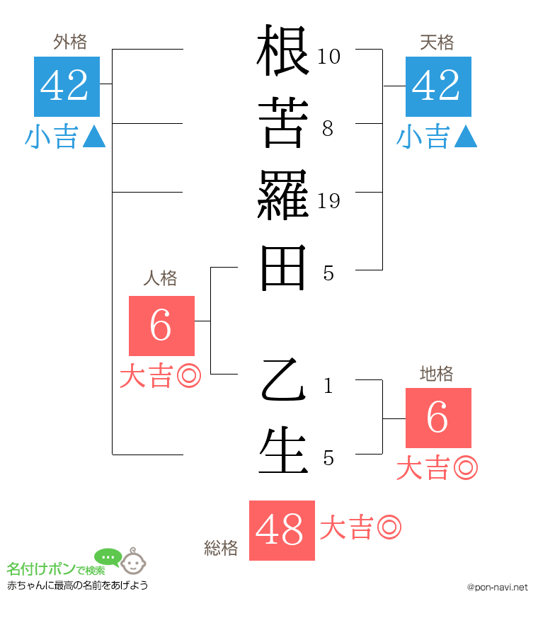 根苦羅田 乙生さんの姓名判断結果