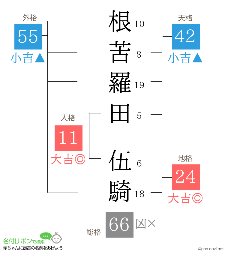 根苦羅田 伍騎さんの姓名判断結果