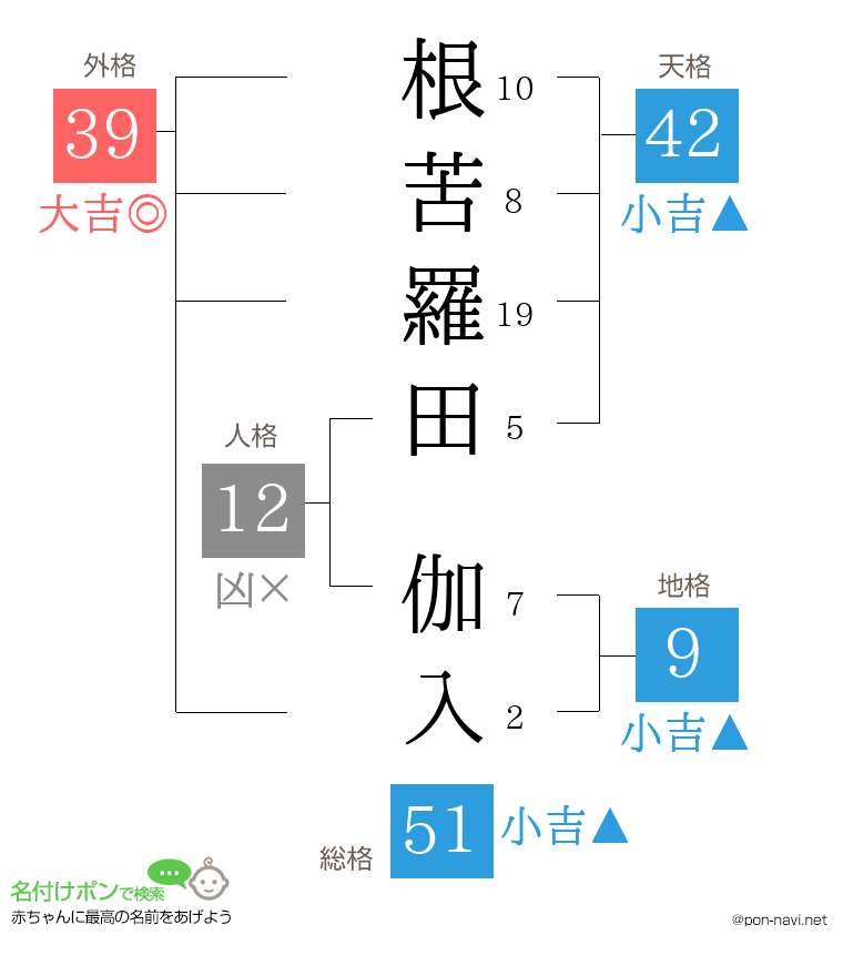 根苦羅田 伽入さんの姓名判断結果