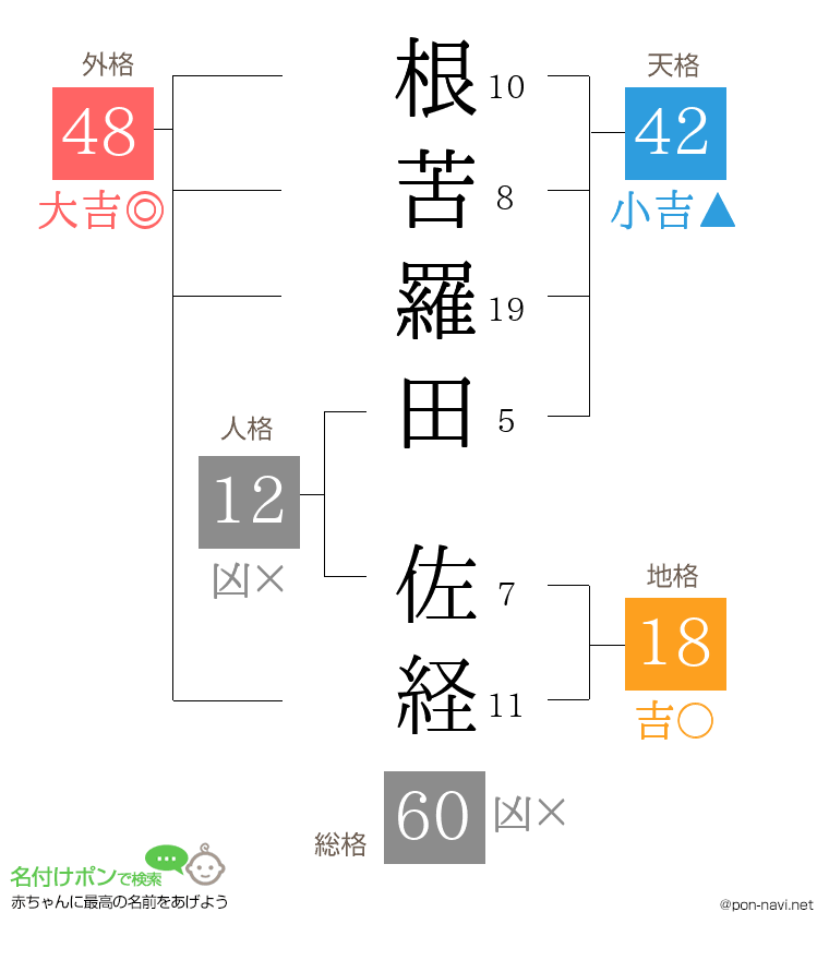 根苦羅田 佐経さんの姓名判断結果