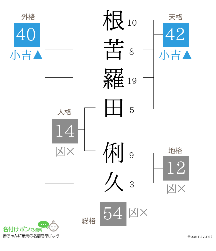 根苦羅田 俐久さんの姓名判断結果