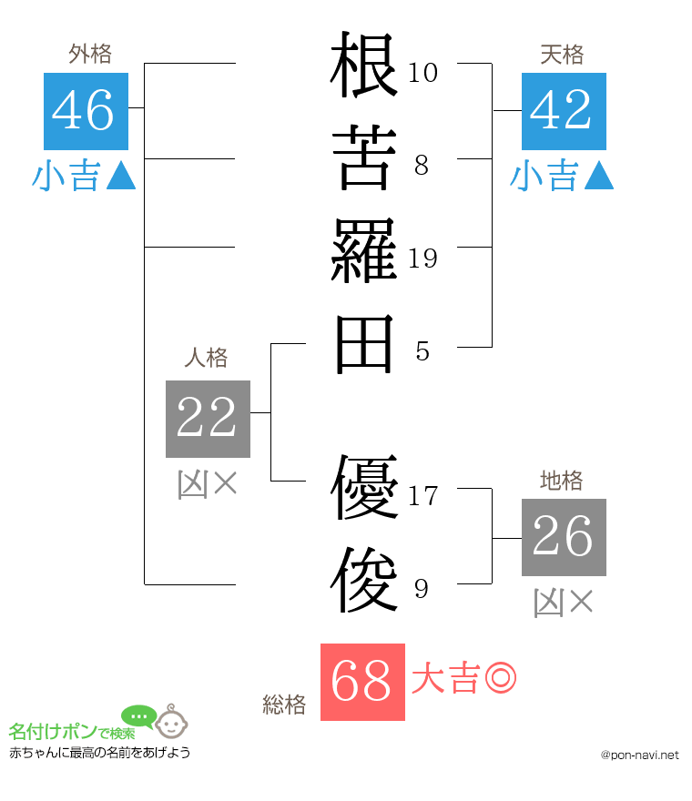 根苦羅田 優俊さんの姓名判断結果