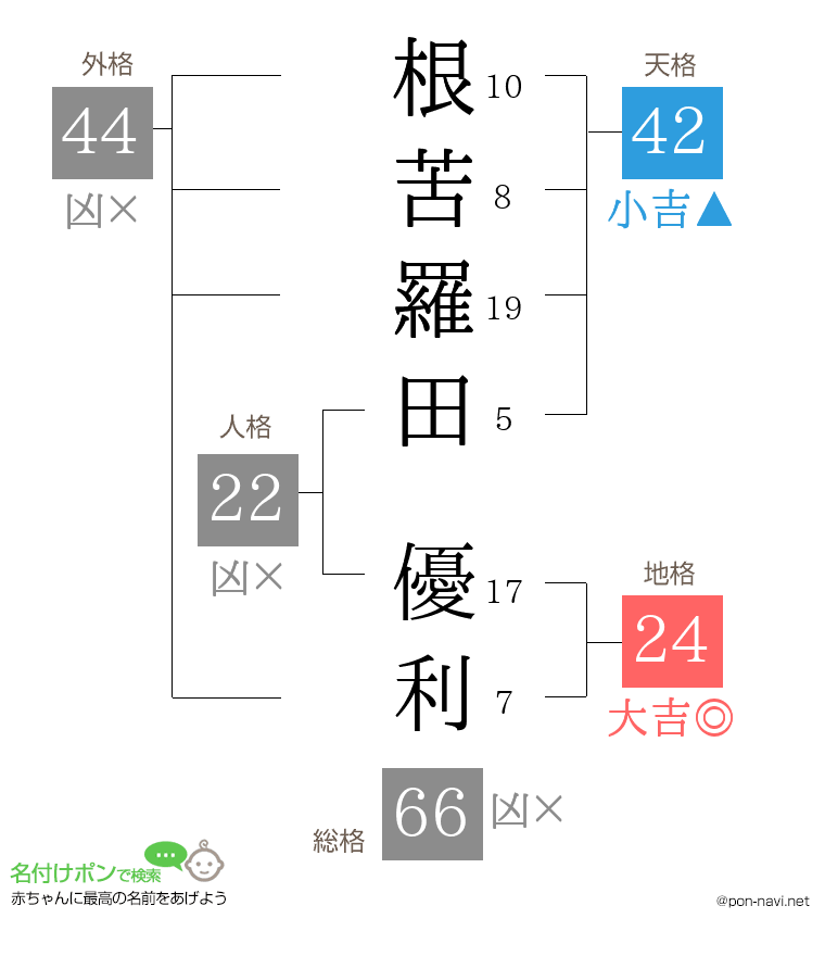 根苦羅田 優利さんの姓名判断結果