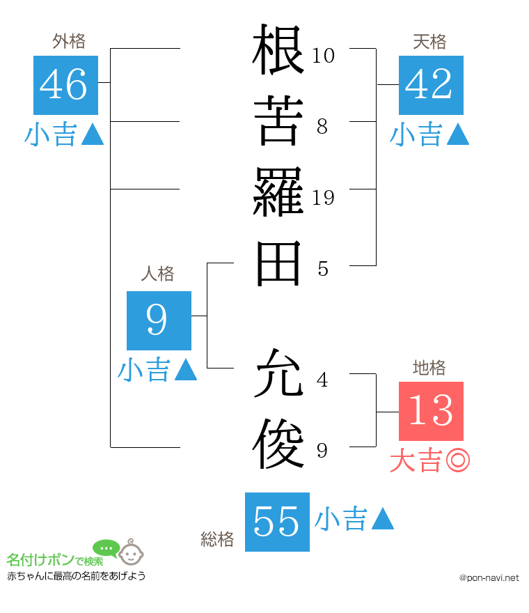 根苦羅田 允俊さんの姓名判断結果