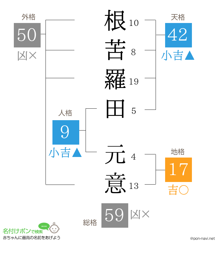 根苦羅田 元意さんの姓名判断結果